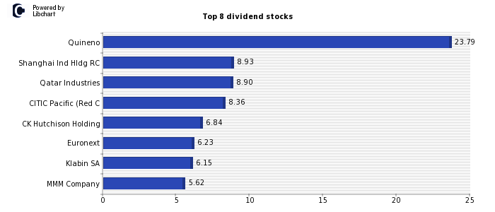 High Dividend yield stocks from General Industrials